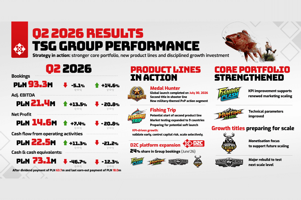 A stylized illustration of Ten Square Games portfolio titles highlighted by financial charts and a global launch graphic