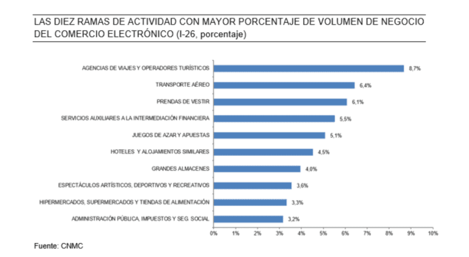 Gráfico conceptual que muestra el peso de los juegos de azar y apuestas dentro del comercio electrónico en España, con cifra de €29.643M en 1T2026 y 5,1% de participación