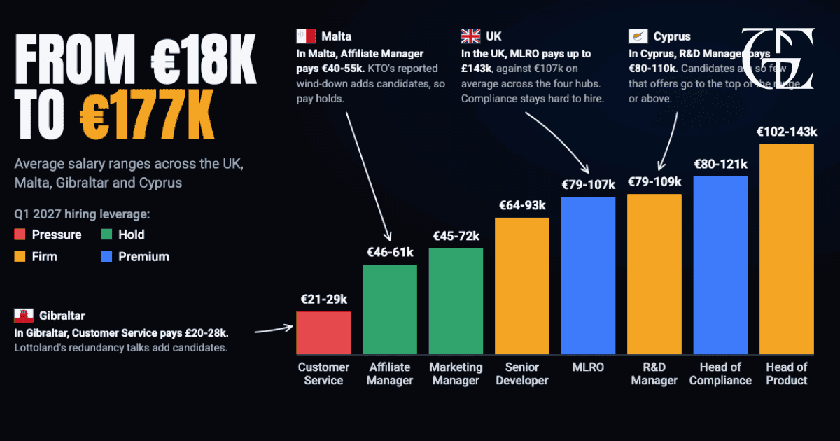 Report cover showing salary ranges and market icons for iGaming roles across UK, Malta, Gibraltar and Cyprus
