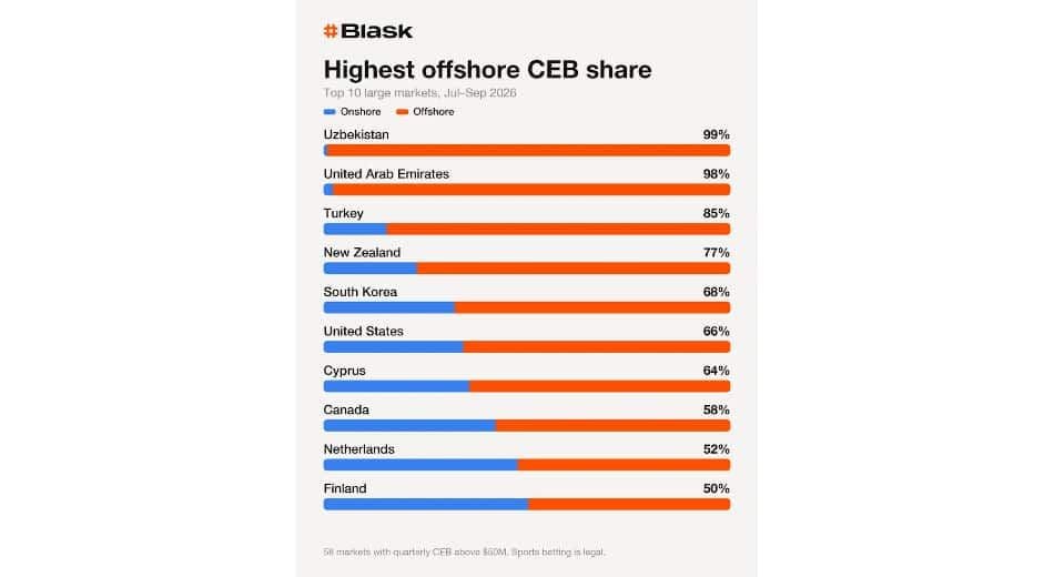 Blask: marcas offshore dominan un tercio de grandes mercados Q3 2026