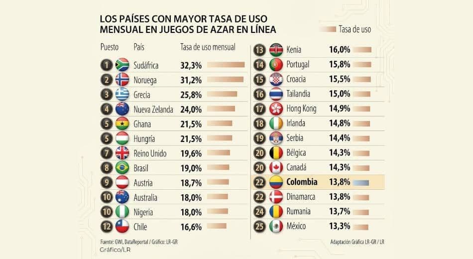 Sudáfrica y Noruega lideran la participación en el juego online, según DataReportal