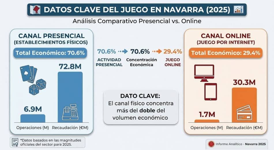 Apuestas en Navarra 2025: el presencial recoge 72,8 M€ frente a 30,3 M€ online